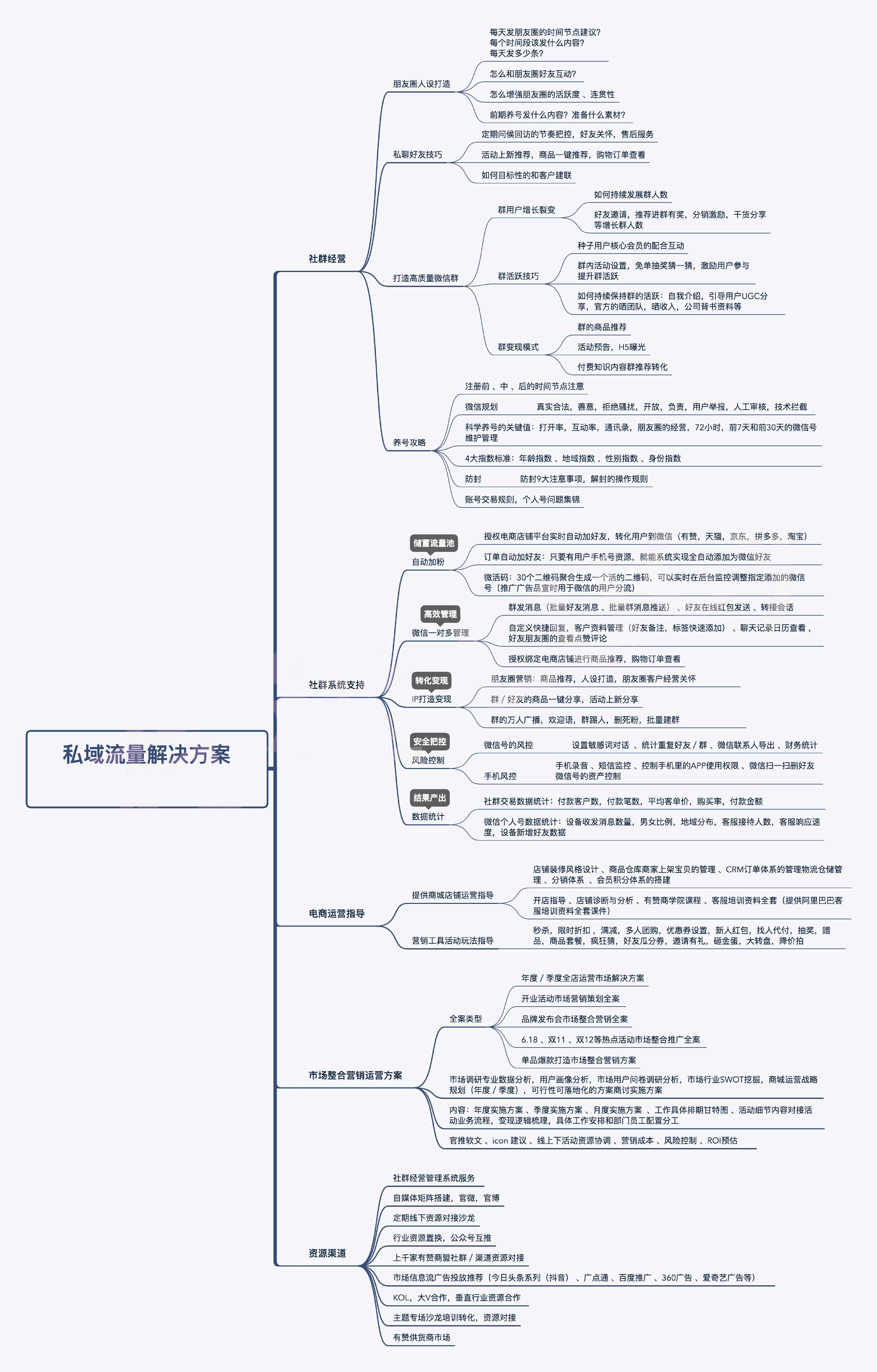 私域流量解决方案思维导图私域流量解决方案思维导图_1.png