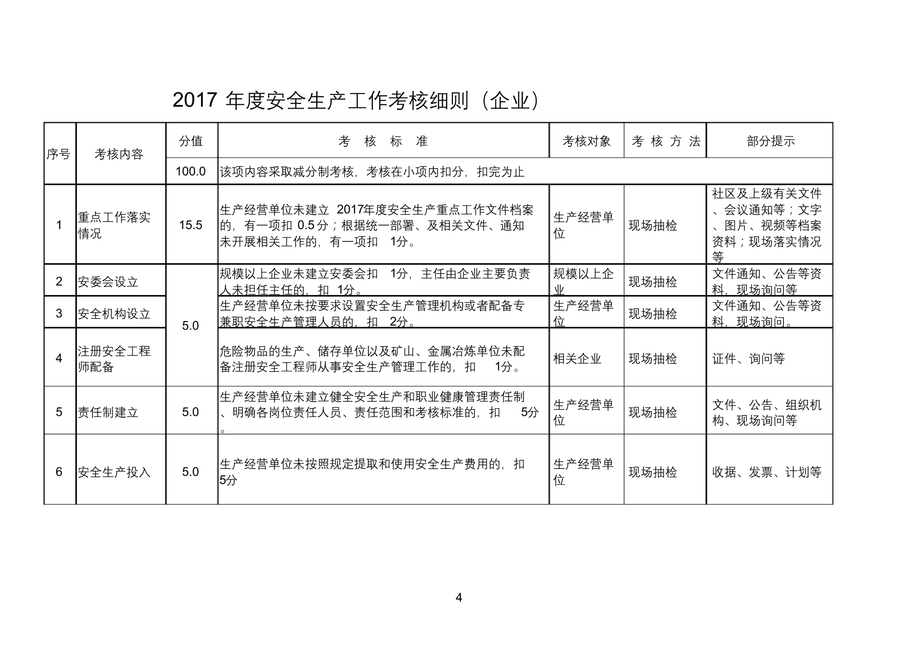 2017年度安全生产工作考核细则(企业)2017年度安全生产工作考核细则(企业)_1.png