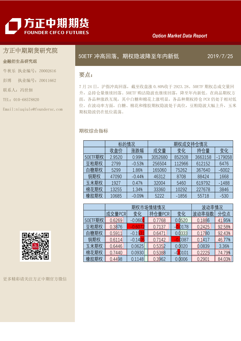 期权市场全景数据报告：50ETF冲高回落，期权隐波降至年内新低-20190725-方正中期期货-15页期权市场全景数据报告：50ETF冲高回落，期权隐波降至年内新低-20190725-方正中期期货-15页_1.png
