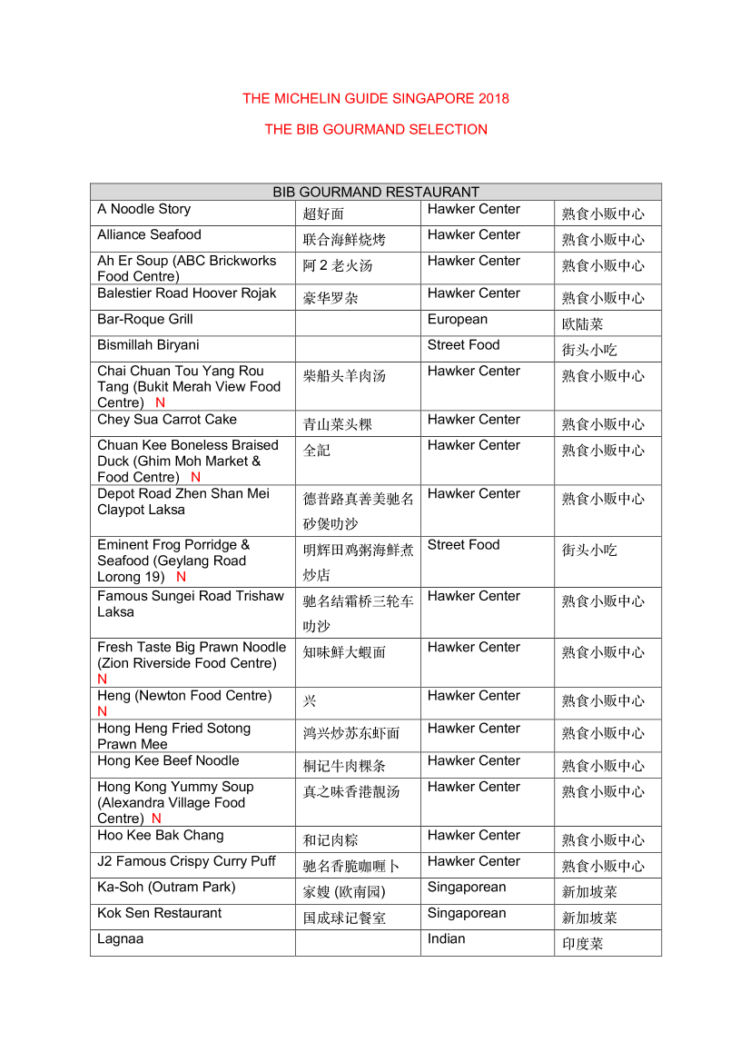 米其林-2018新加坡米其林餐厅指南（英文）-2018.12-3页米其林-2018新加坡米其林餐厅指南（英文）-2018.12-3页_1.png