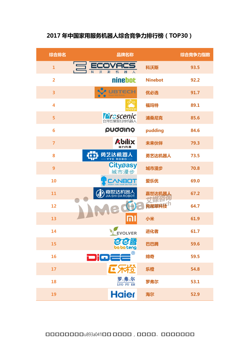 艾媒榜单丨2017年中国家用机器人品牌排行榜（TOP30）艾媒榜单丨2017年中国家用机器人品牌排行榜（TOP30）_1.png