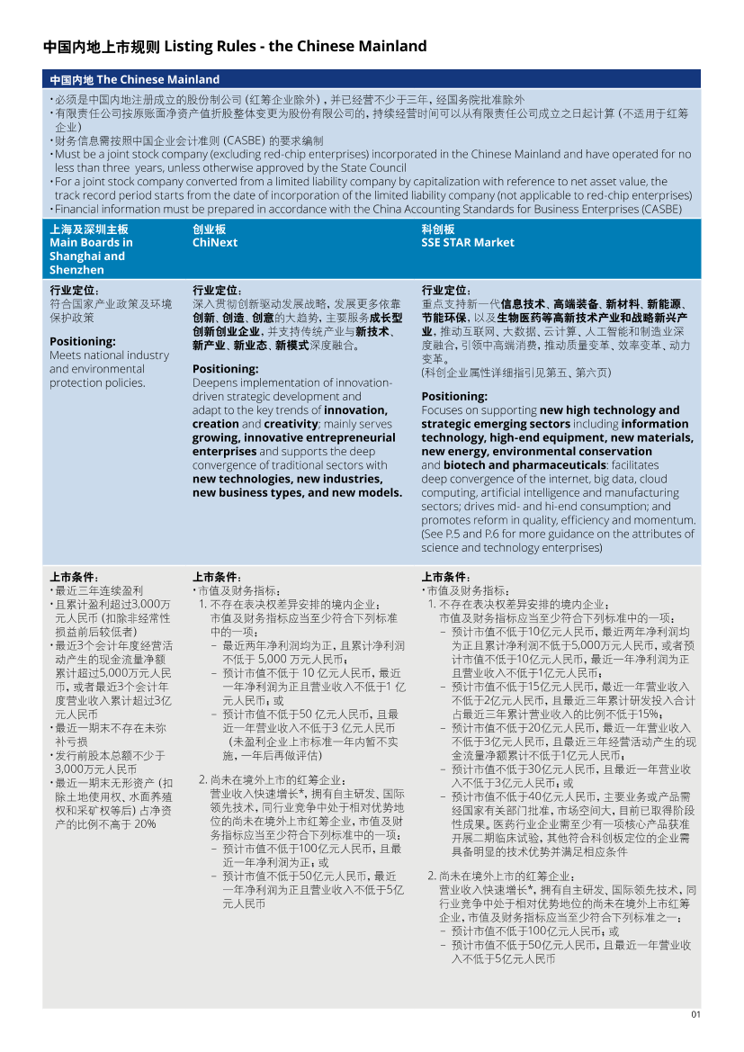 内地、香港、美国、新加坡上市规则（中英）-2021.6-16页内地、香港、美国、新加坡上市规则（中英）-2021.6-16页_1.png