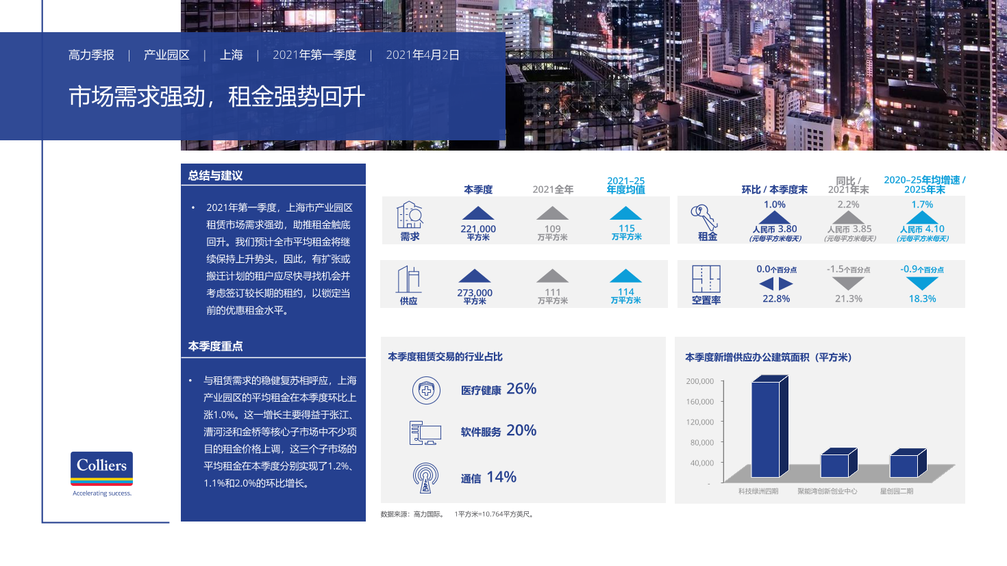 高力国际-2021年第一季度上海产业园区市场：市场需求强劲，租金强势回升-2021.4-3页高力国际-2021年第一季度上海产业园区市场：市场需求强劲，租金强势回升-2021.4-3页_1.png