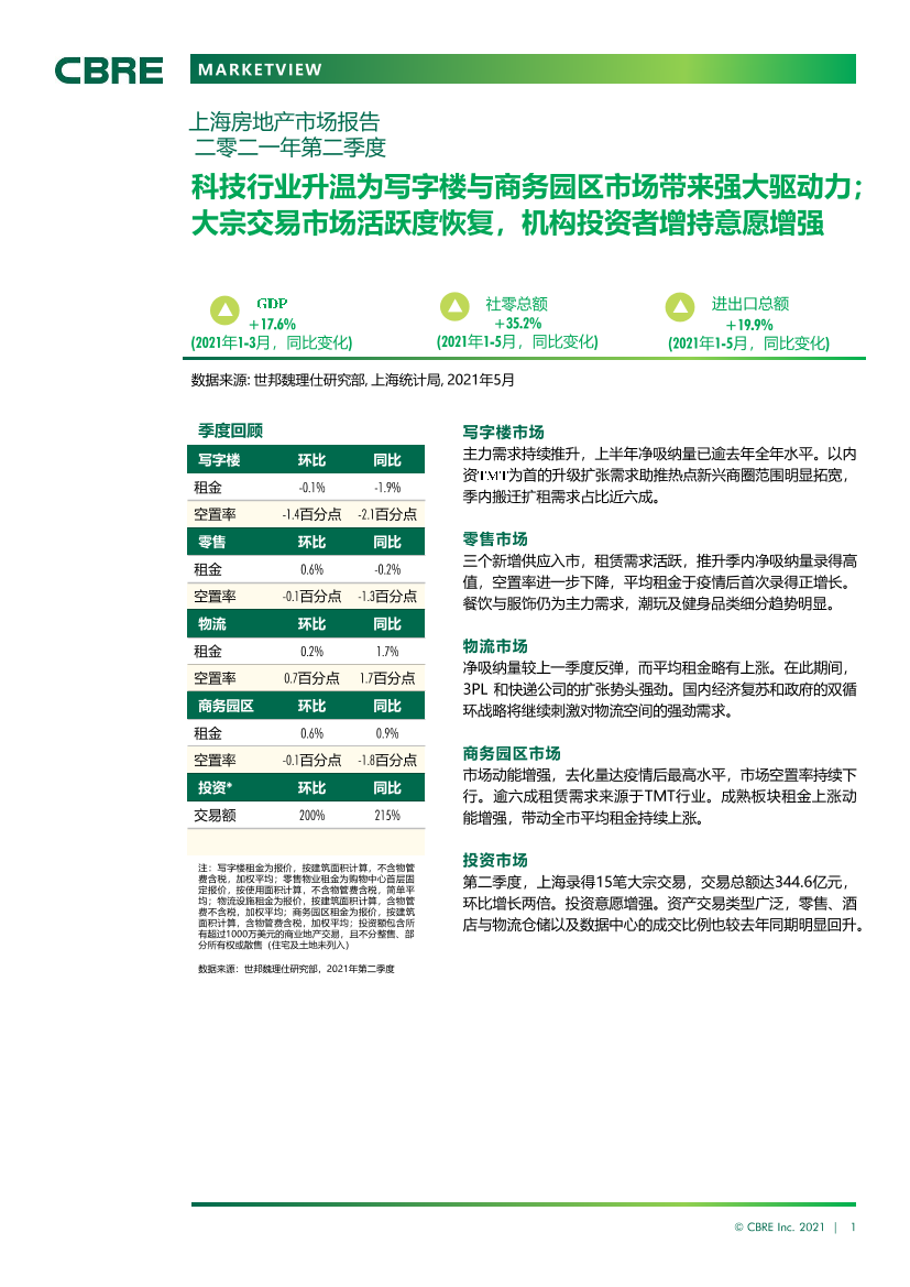 CBRE-上海房地产市场报告2021年第二季度-9页CBRE-上海房地产市场报告2021年第二季度-9页_1.png
