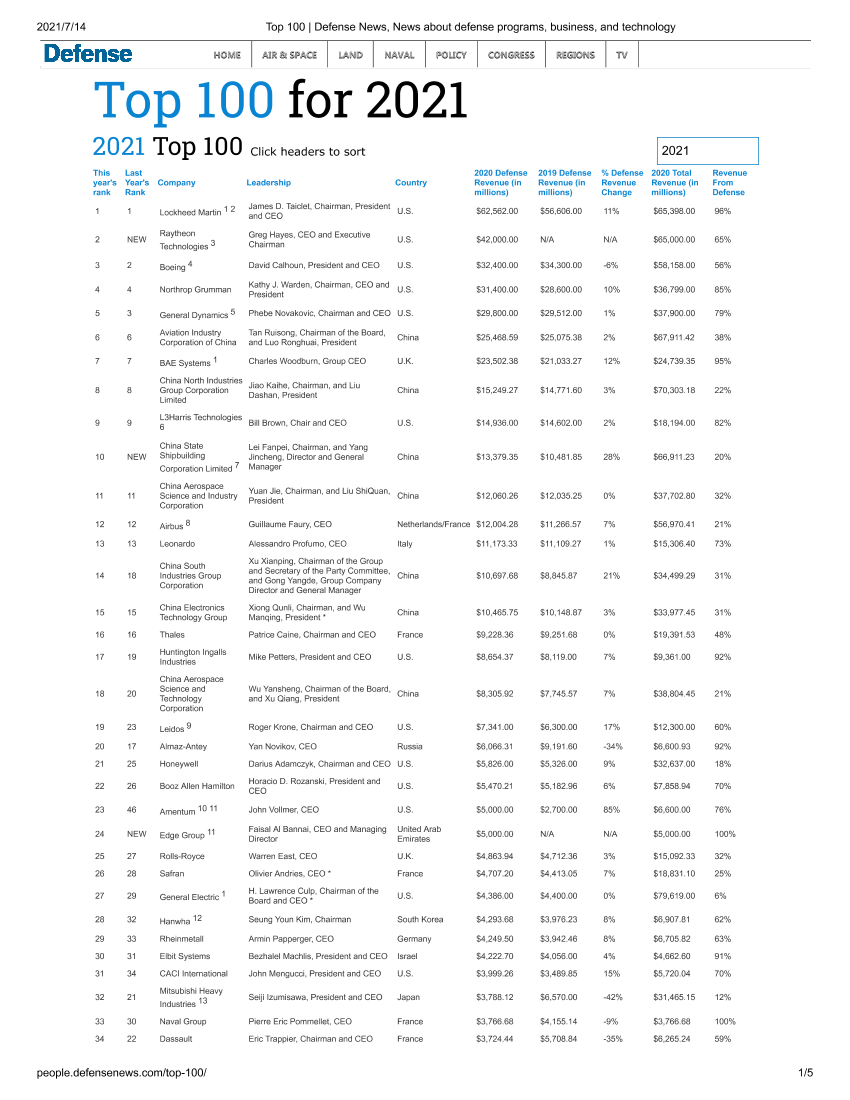 世界上最大的国防公司TOP100-5页世界上最大的国防公司TOP100-5页_1.png