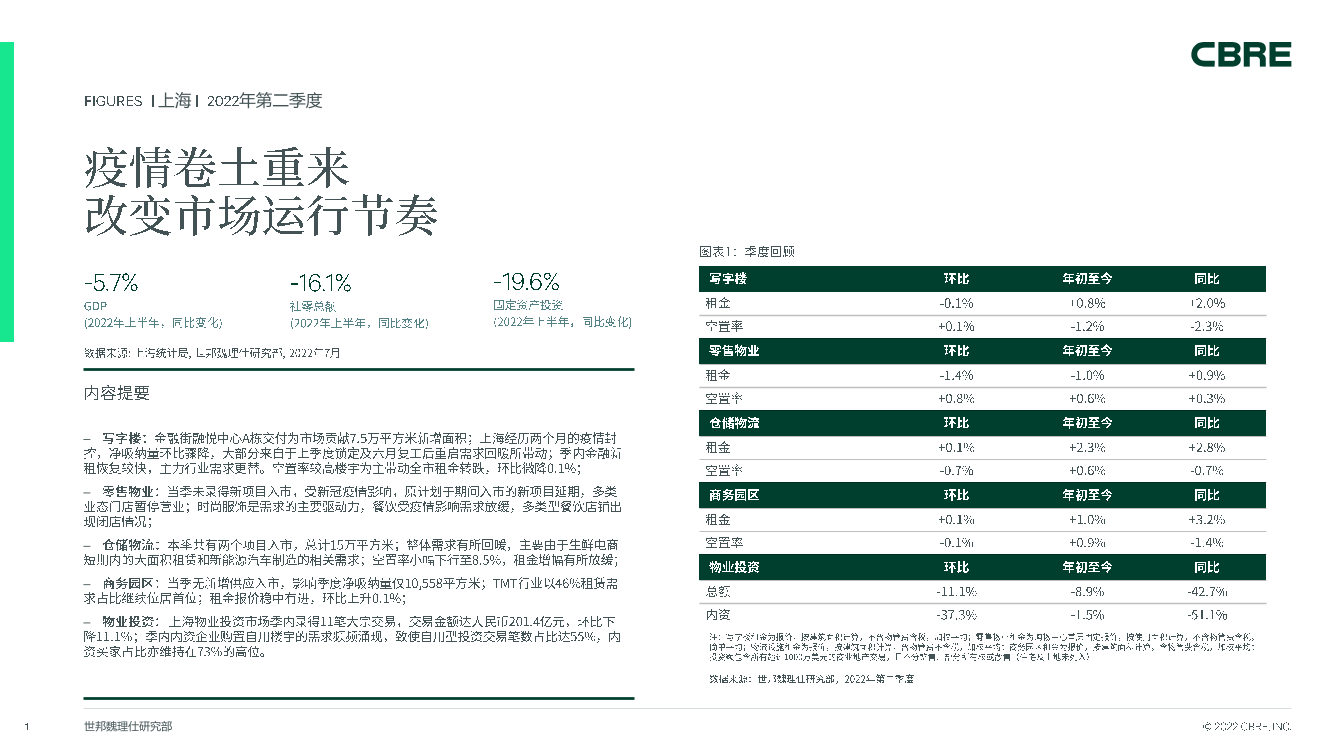 CBRE-疫情卷土重来-改变市场运行节奏-7页CBRE-疫情卷土重来-改变市场运行节奏-7页_1.png