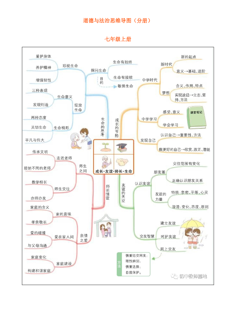 【初中政治】超全！初中道德与法治7-9年级上下册思维导图合集，涵盖三年考点！【初中政治】超全！初中道德与法治7-9年级上下册思维导图合集，涵盖三年考点！_1.png