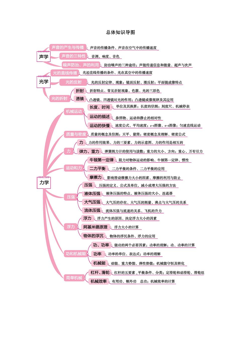 【初中物理】2022中考物理思维导图，快速记忆必备！！！【初中物理】2022中考物理思维导图，快速记忆必备！！！_1.png