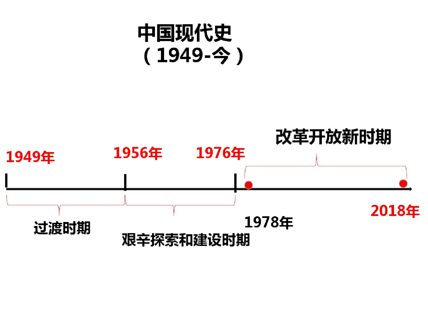 部编版八年级历史下册(时间轴)期末复习课件(共17张PPT)部编版八年级历史下册(时间轴)期末复习课件(共17张PPT)_1.png