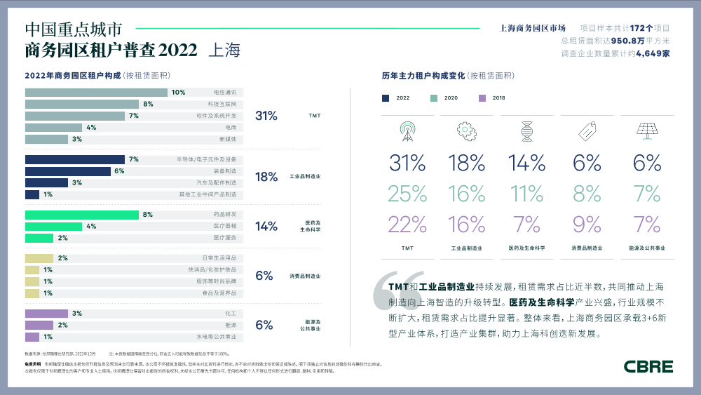 2022年上海商务园区租户普查-4页2022年上海商务园区租户普查-4页_1.png