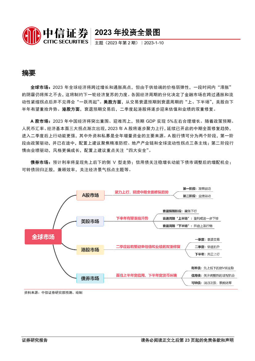 主题（2023年第2期）：2023年投资全景图-20230110-中信证券-28页主题（2023年第2期）：2023年投资全景图-20230110-中信证券-28页_1.png