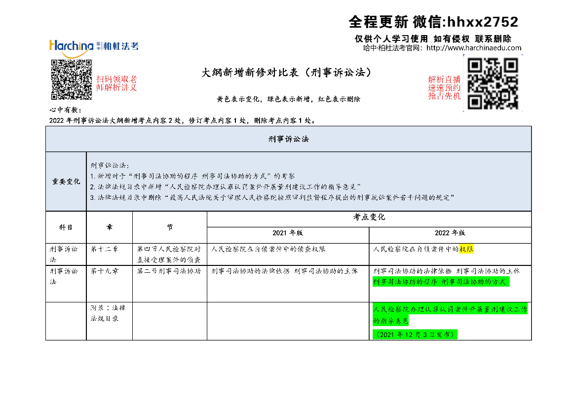 2022年大纲新增新修对比表——刑事诉讼法2022年大纲新增新修对比表——刑事诉讼法_1.png