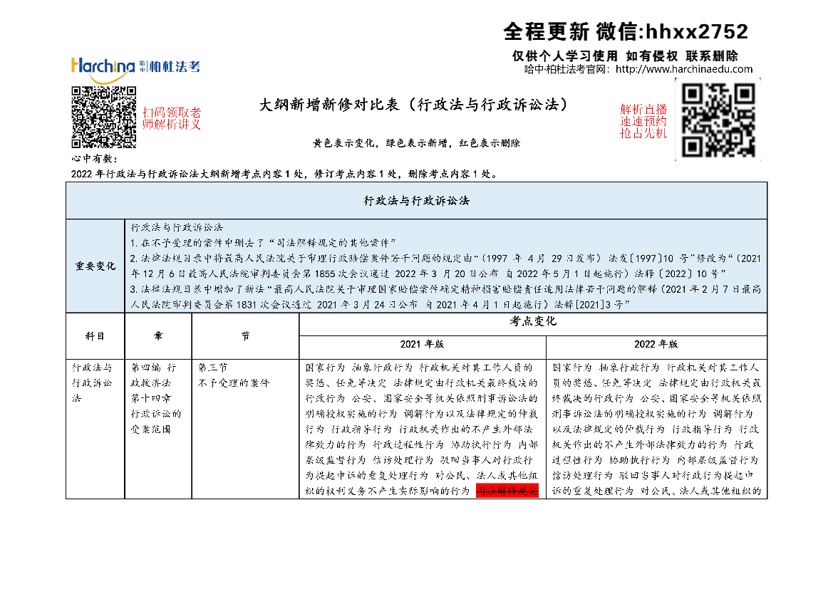 2022年大纲新增新修对比表——行政法与行政诉讼法2022年大纲新增新修对比表——行政法与行政诉讼法_1.png